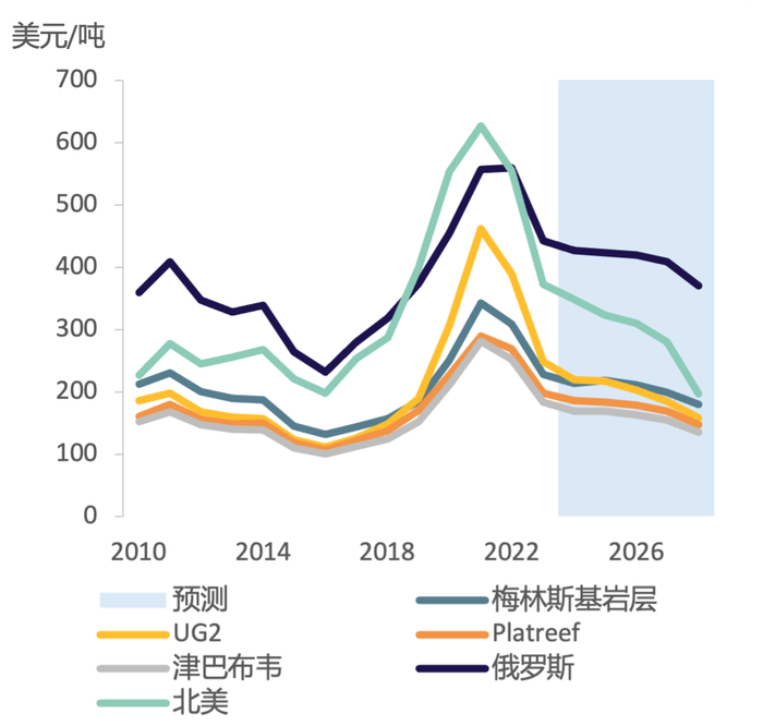 数据来源：彭博社, Metals Focus