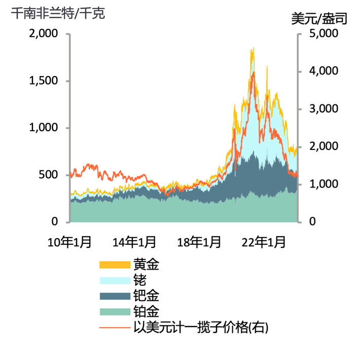 数据来源：彭博社, Metals Focus