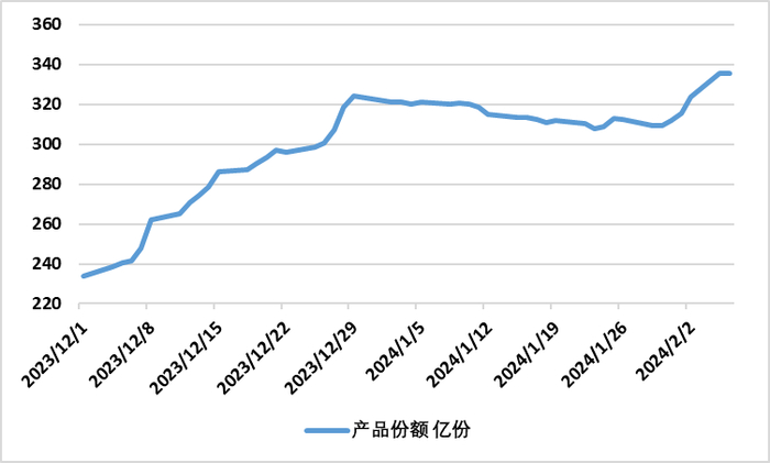 数据来源：Wind，时间截止2024年2月5日。