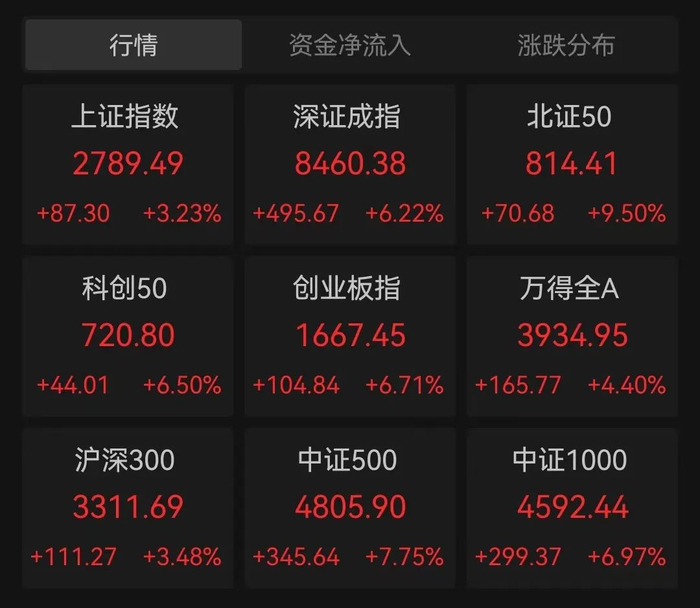 （2024.02.06A股各主流指数涨幅）