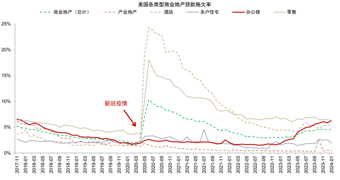 资料来源：Trepp，中金公司研究部