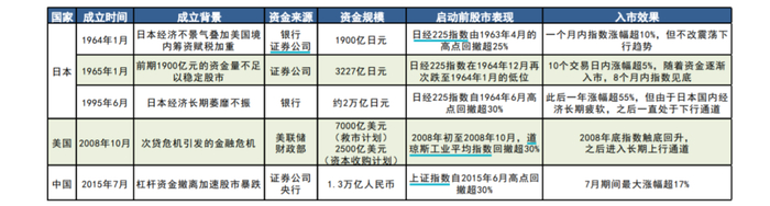 表：中美日救市基金规模与效果 来源：wind、国信证券经济研究所整理