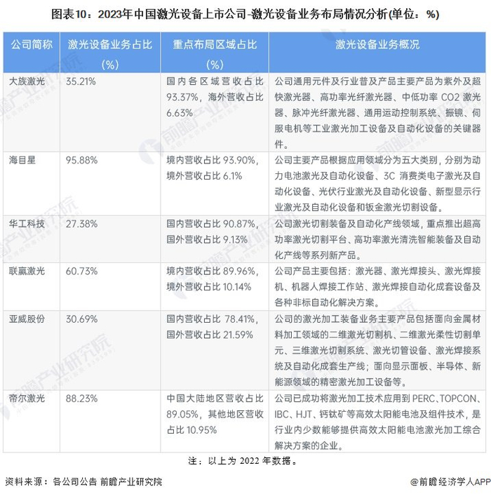 注：以上为2022年数据。