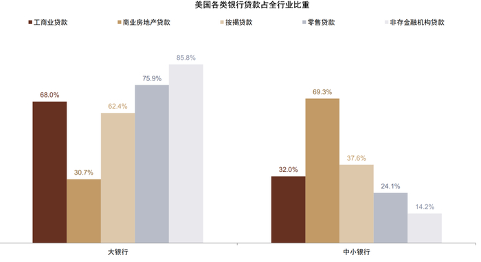 注：数据截至2024年1月17日，大银行指的是美国规模排名前25的银行，其他为中小银行&nbsp;资料来源：Fed，中金公司研究部