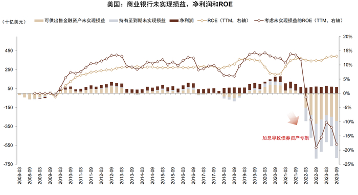 注：未实现损益包括AFS和HTM资产&nbsp;资料来源：FDIC，中金公司研究部