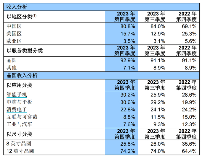 （中芯国际收入分析）