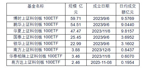 数据来源：Wind，时间截止2024年2月5日，日均换手率取过去3个月，上市不足3月取上市至今水平