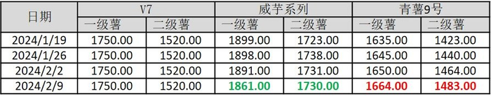 数据来源：威宁彝族回族苗族自治县农业农村局、新华指数