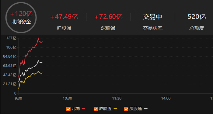 北向资金净流入摘要，数据来源：东方财富