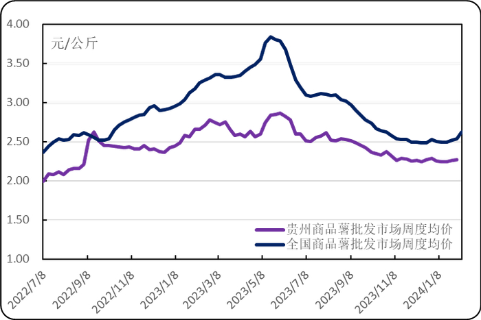 图2. 近年全国和贵州商品薯批发周度均价走势图