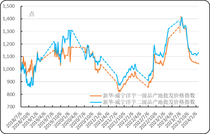 图1. 近五年新华·威宁洋芋产地批发价格指数走势图