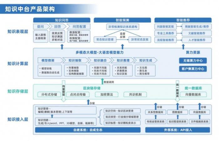 META K雪浪云工业知识中台产品架构