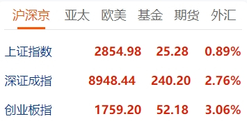 三大指数摘要，数据来源：东方财富