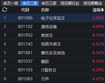 申万二级行业摘要，数据来源：同花顺