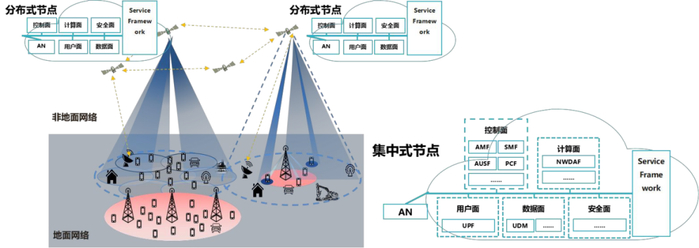 图1 6G天地一体分布式自治网络