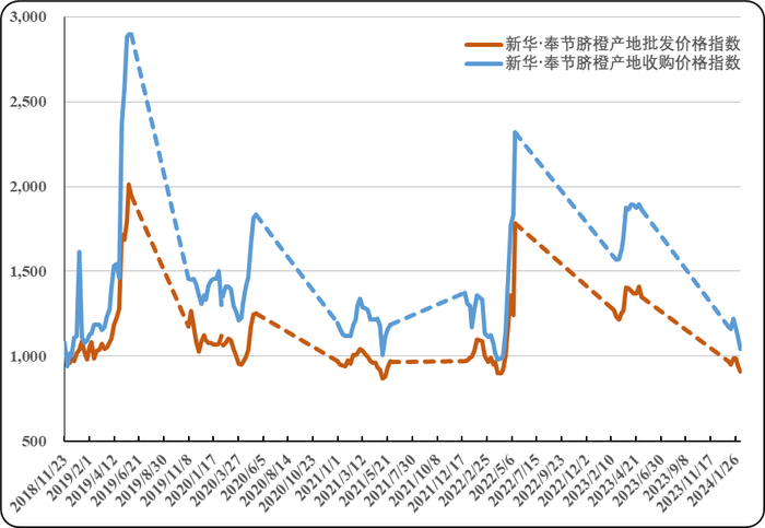 数据来源：新华指数