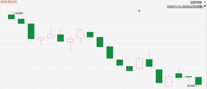 注：阅文集团在2024年1月15日到2月9日的走势