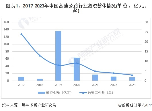注：数据为烯牛投资事件库“高速公路”标签下剔除被收购及战略合并轮次得到;统计时间截至2024年1月19日，下同