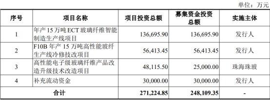 　　国际复材本次发行费用（不含增值税）总额为16,543.43万元，其中，保荐及承销费用11,932.20万元。 