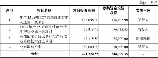 国际复材本次发行费用(不含增值税)总额为16,543.43万元,其中,保荐及承销费用11,932.20万元。