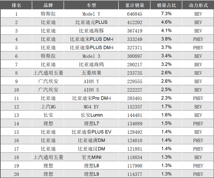 制图/新京报贝壳财经记者 白昊天 数据来源：乘联会、易车销量榜