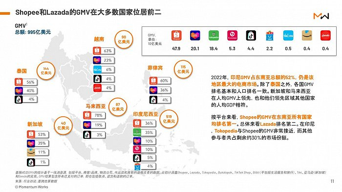 新加坡电商平台以Shopee、Lazada、Amazon和TikTok为主，来源：Momentum Works