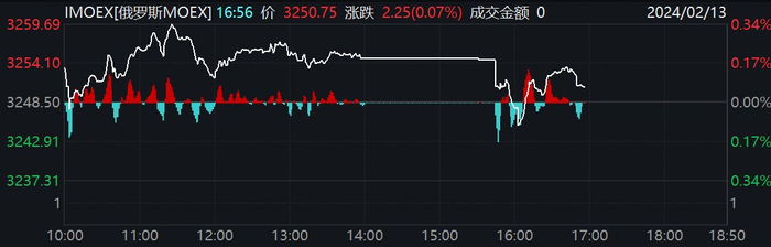 俄罗斯MOEX指数走势