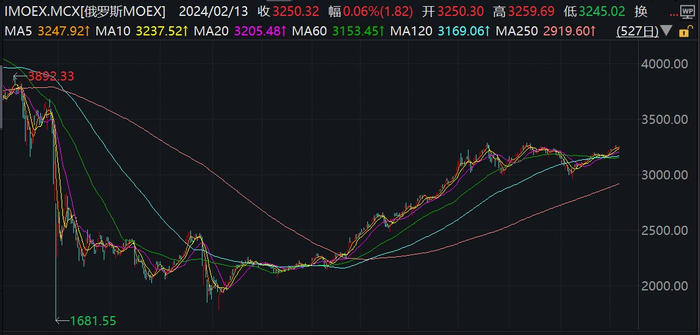 俄罗斯MOEX指数历史走势