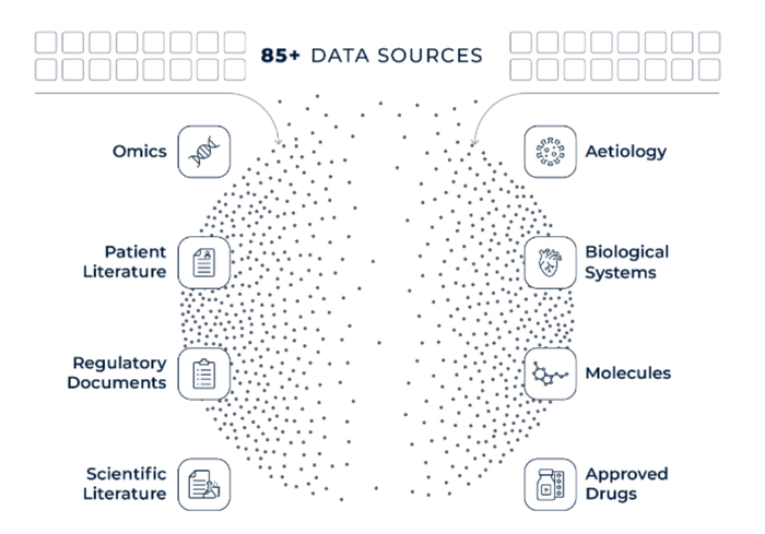 图2. BenevolentAI的数据库来源