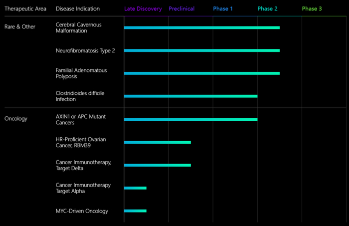 图7. Recursion的研发管线