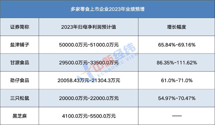 多家零食上市企业2023年业绩预增 数据来源：上市公司公告