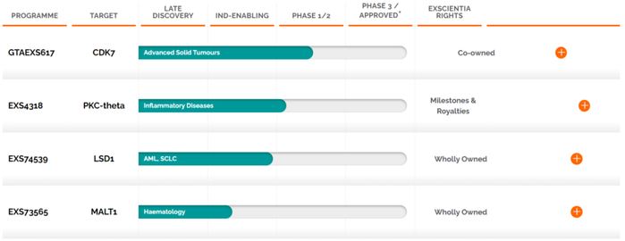 图1. Exscientia的研发管线
