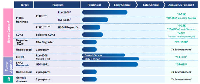 图6. Relay的研发管线