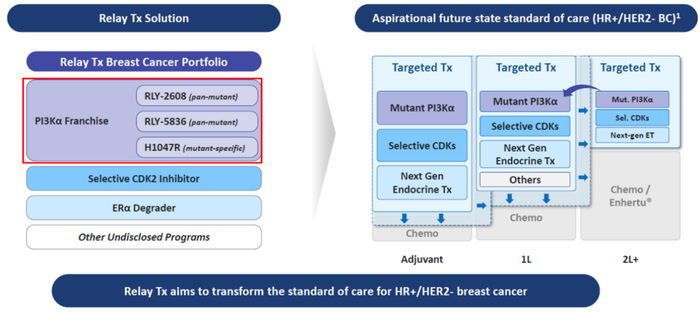 图5. Relay开发用于治疗乳腺癌的PI3Ka突变抑制剂