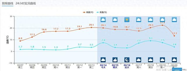 未来7天成都天气预报 来源：中央气象台