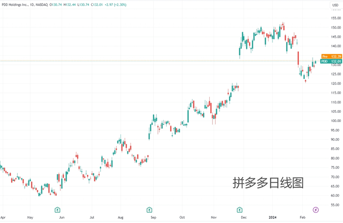 （拼多多日线图，来源：TradingView）