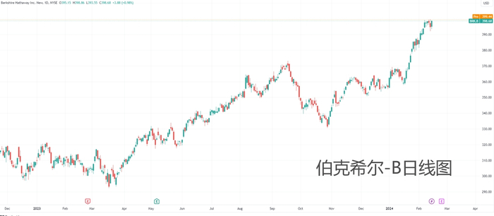（伯克希尔-B日线图，来源：TradingView）