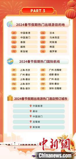 出境游市场热度高，全球目的地迎来“中国年”。(同程旅行供图)