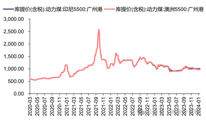 资料来源：iFinD，信达证券研发中心
