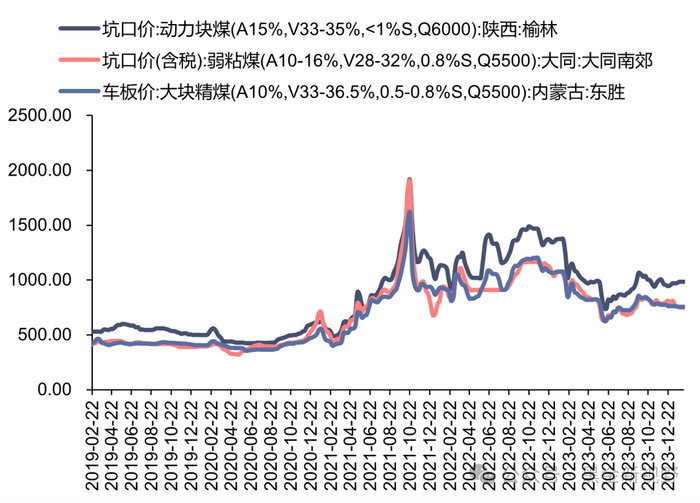资料来源：煤炭资源网，信达证券研发中心