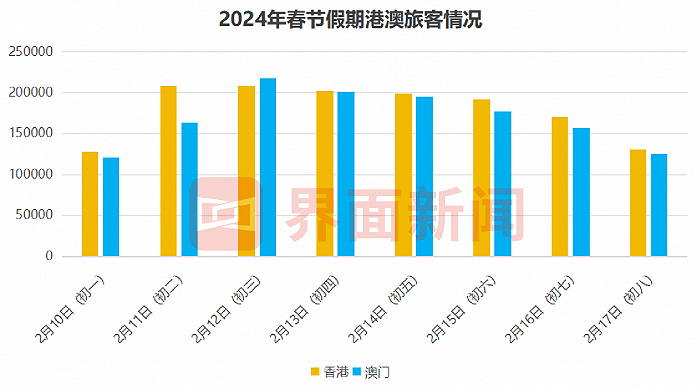 数据来源：香港入境处、澳门旅游局 制图：界面新闻