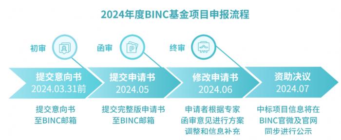 合生元营养与护理研究院（BINC）基金项目申报流程