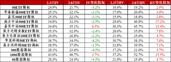 图3：金融期权近日隐含波动率变化