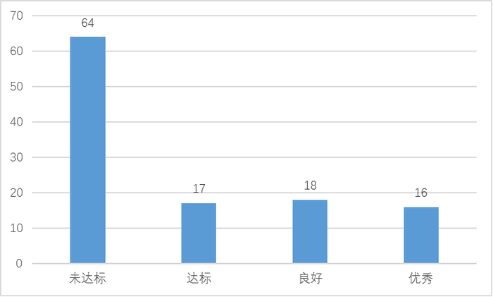 图5：新增纳入监测的商业移动互联网应用IPv6改造水平分布图