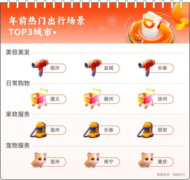 图为：年前热门出行场景TOP3城市