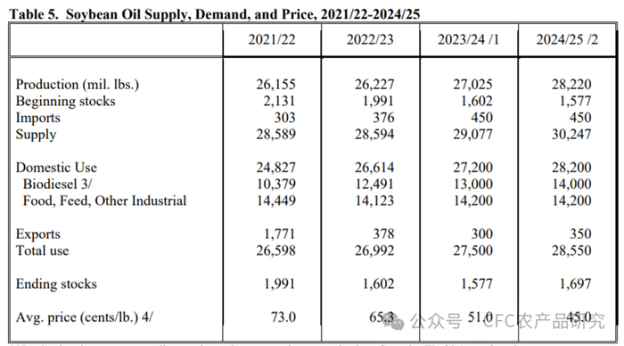 注：1-产量、进口量、使用量、期末库存量和平均价格是根据2024年2月8日《世界农业供求估算》推算。来源：美国农业部