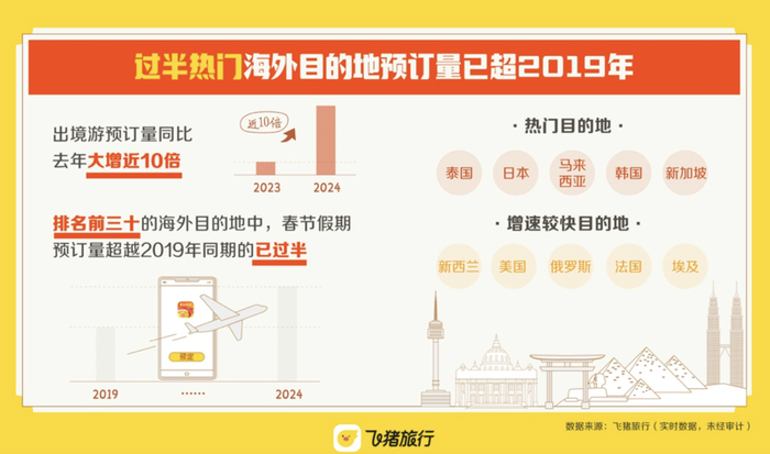 图片来源：飞猪