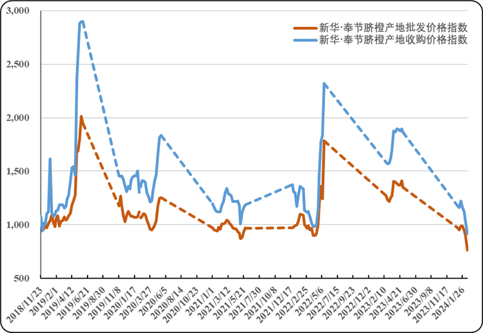 数据来源：新华指数