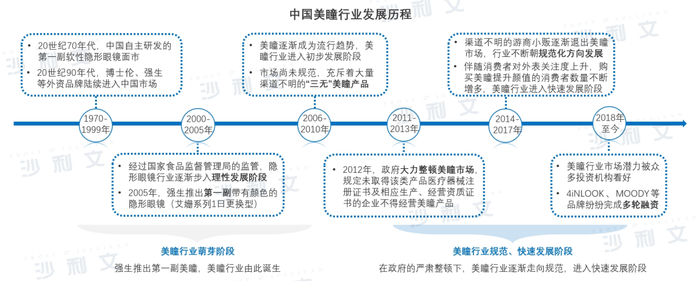 来源：沙利文分析