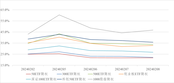 图4：金融期权近一年隐含波动率变化